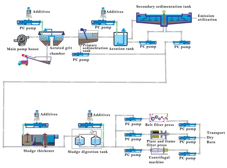 Application of progressive cavity pump in sewage treatment progressive ...