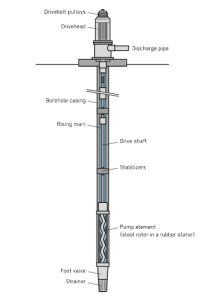 Vertical Progressive Cavity Pump vertical centrifugal pump progressive ...