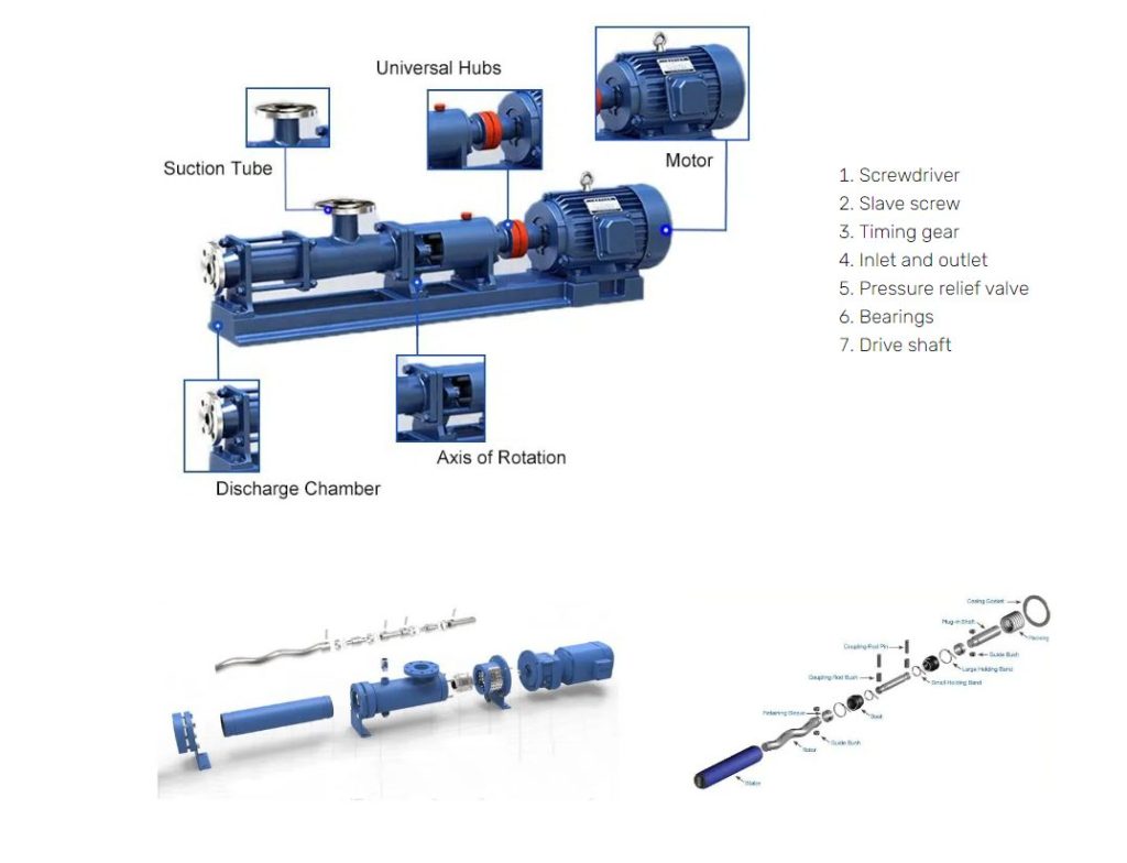 Composition of the screw pump
