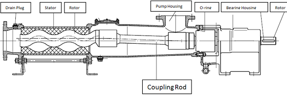 what is a progressive cavity pump