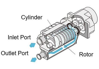 screw pump types