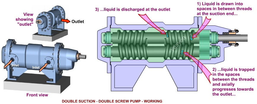 screw pump working