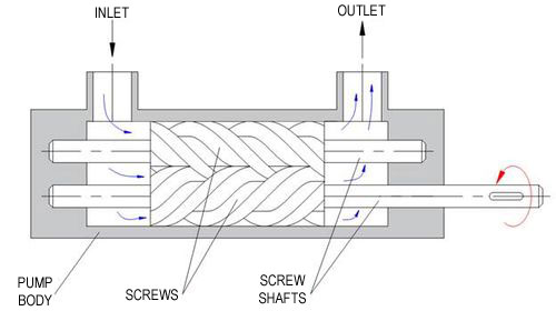 screw pump working