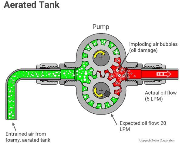 Cavity Formation in Pumps