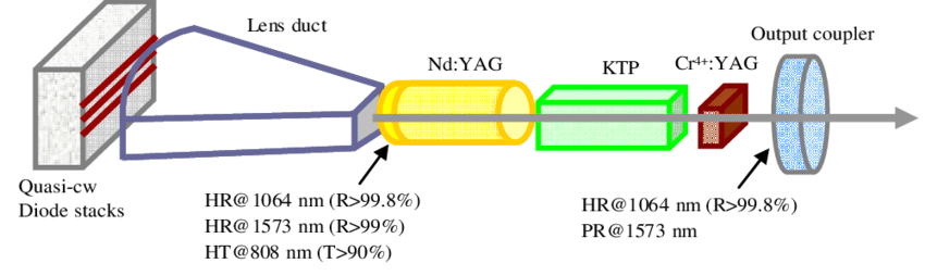 intra-cavity pumped opo