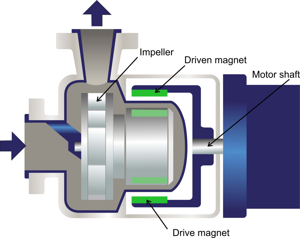 Magnetic Drive Progressive Cavity Pumps