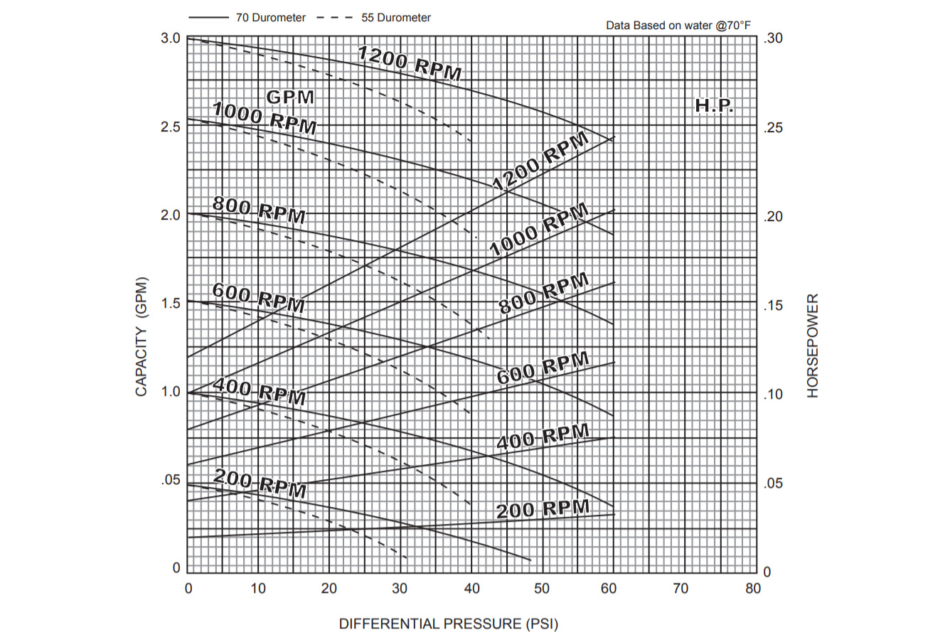 Moyno Progressive Cavity Pump Curves