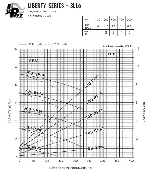 Moyno Progressive Cavity Pump Curves