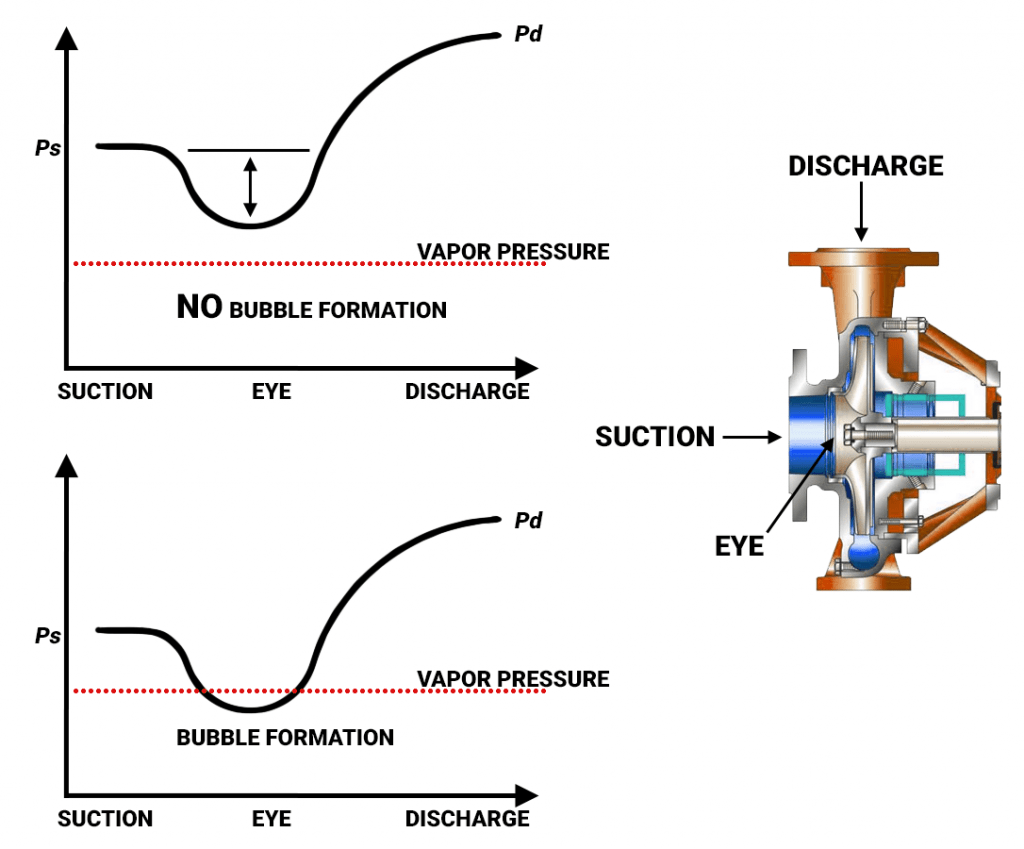 NPSH for Progressive Cavity Pumps