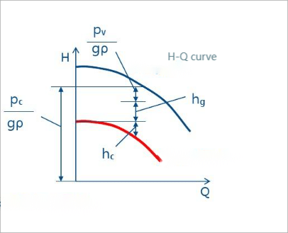 NPSH Margin for Progressive Cavity Pump