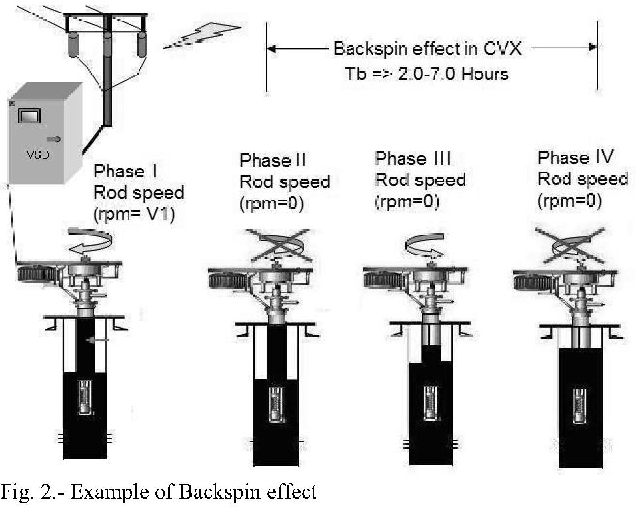 Back spin control in progressive cavity pump for oil well